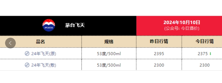 茅臺股價大漲，酒價大跌！經(jīng)銷商：不要盲目囤酒