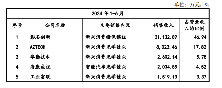弘景光電IPO將上會,近半營收靠一公司，多次對賭、欠繳社保公積金