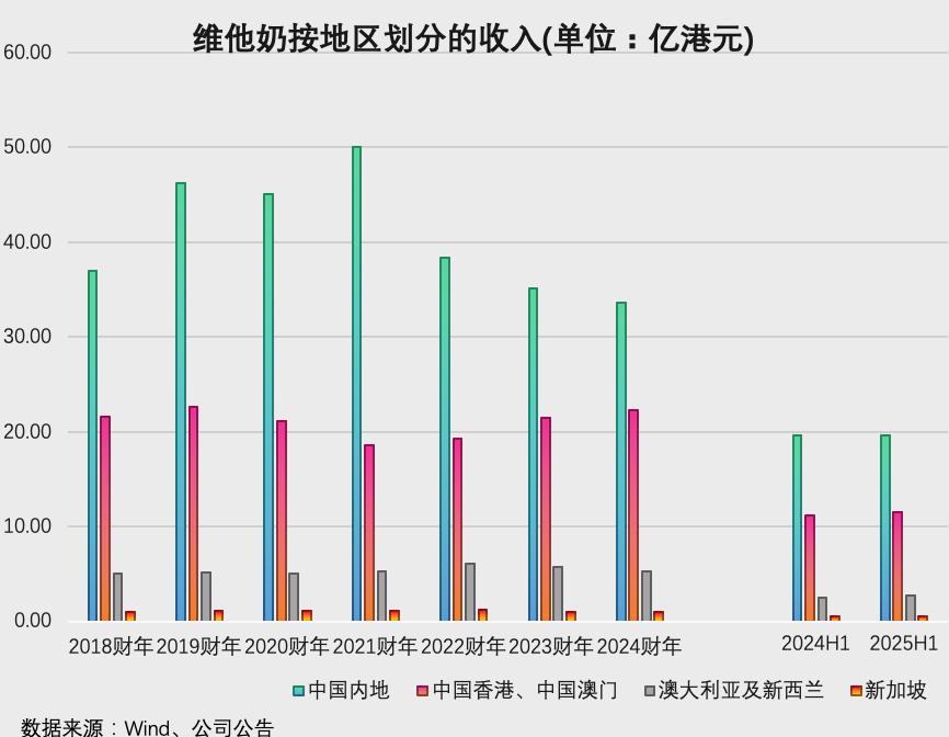 維他奶國際增長仍面臨挑戰，大股東卻忙“減持”