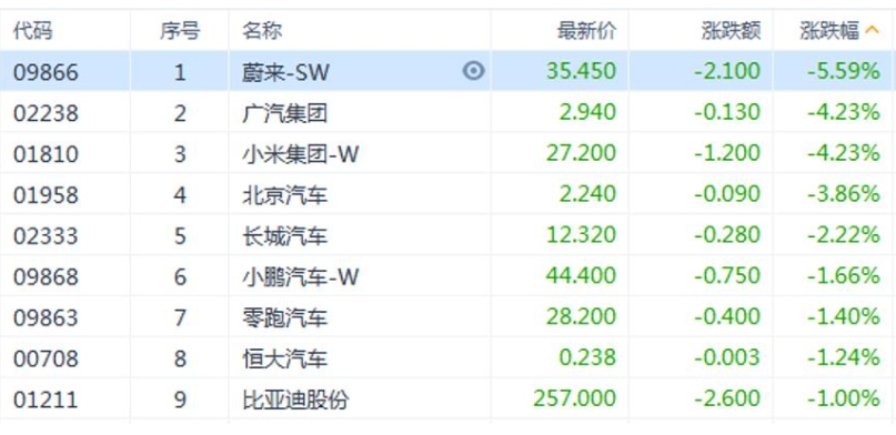 汽車股全天疲軟！車市新一輪“降價潮”再度來襲？